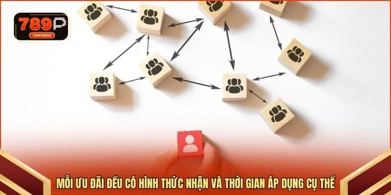 Mỗi ưu đãi đều có hình thức nhận và thời gian áp dụng cụ thể